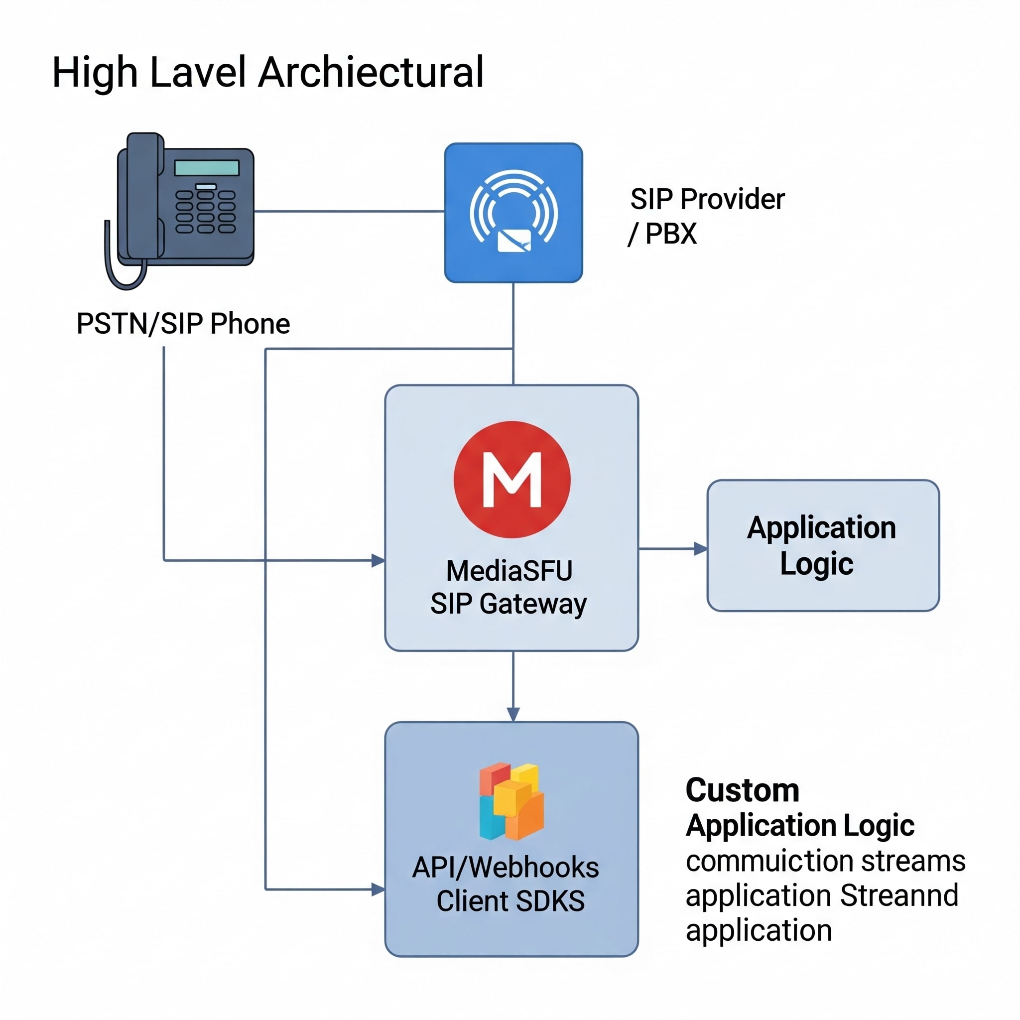 High-level diagram of the MediaSFU SIP Gateway
